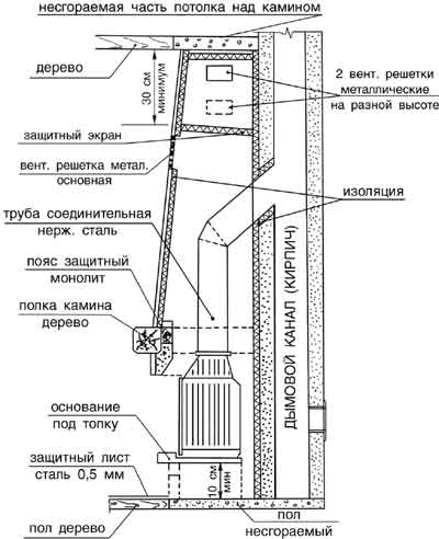 Установка каминной топки своими руками