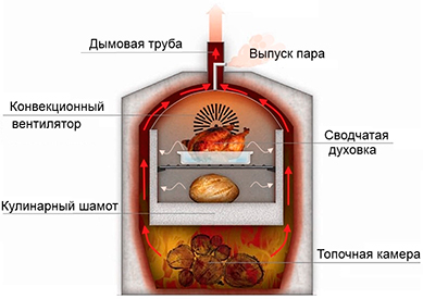 Печь FONTANA. Схема.