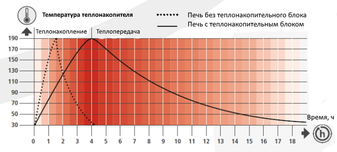 Изменение температуры печи